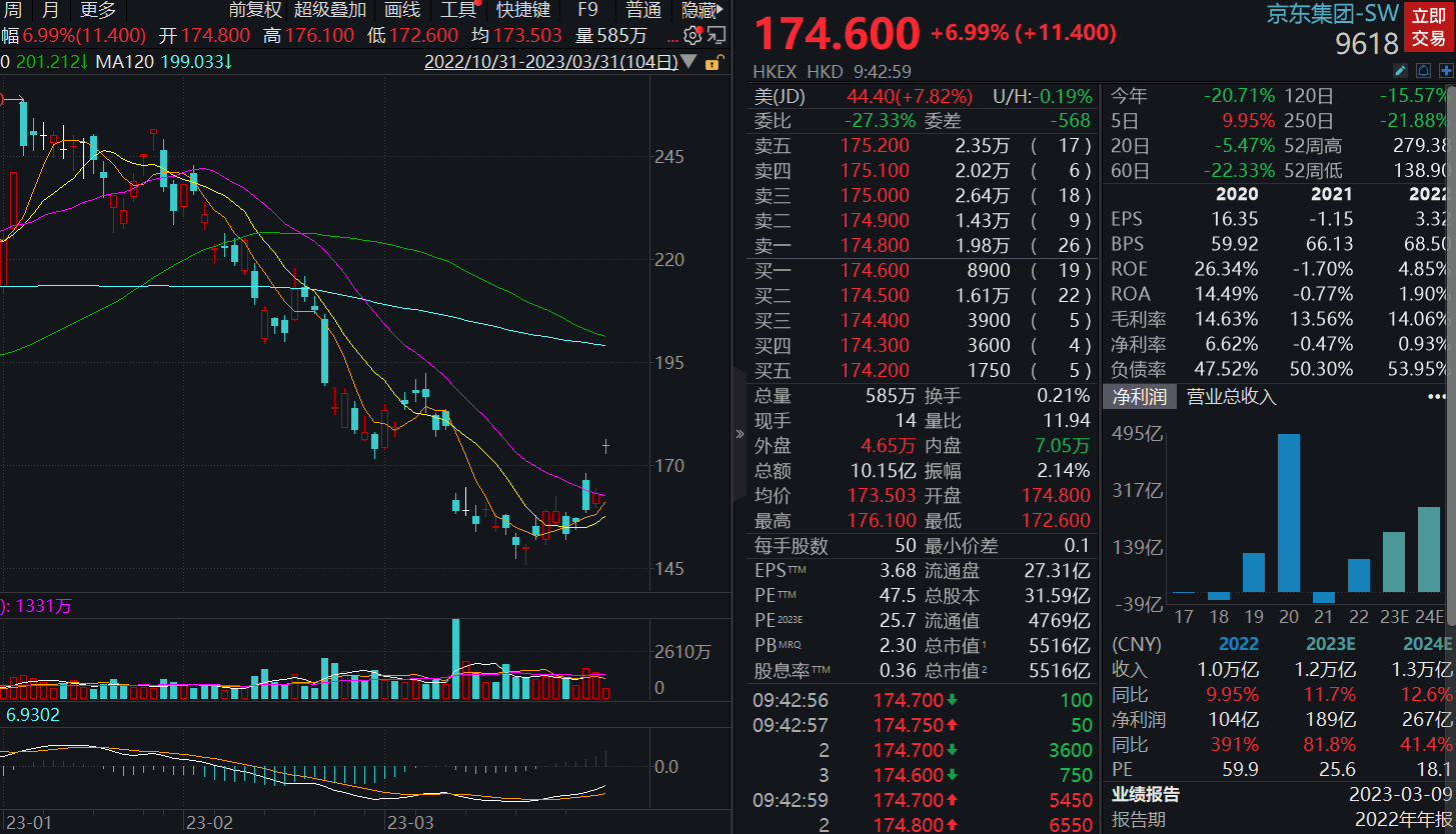 百度集团涨超6% 拟分拆昆仑芯于港交所独立上市