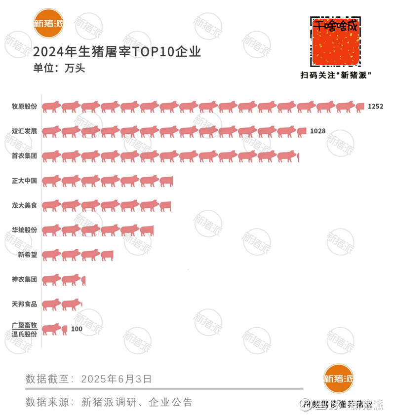 温氏股份：截至2025年11月末，公司已累计销售肉猪3190万头
