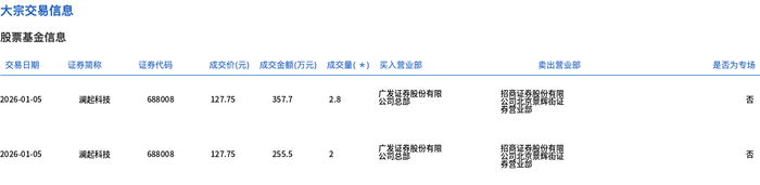 腾景科技现2笔大宗交易 总成交金额9654.44万元