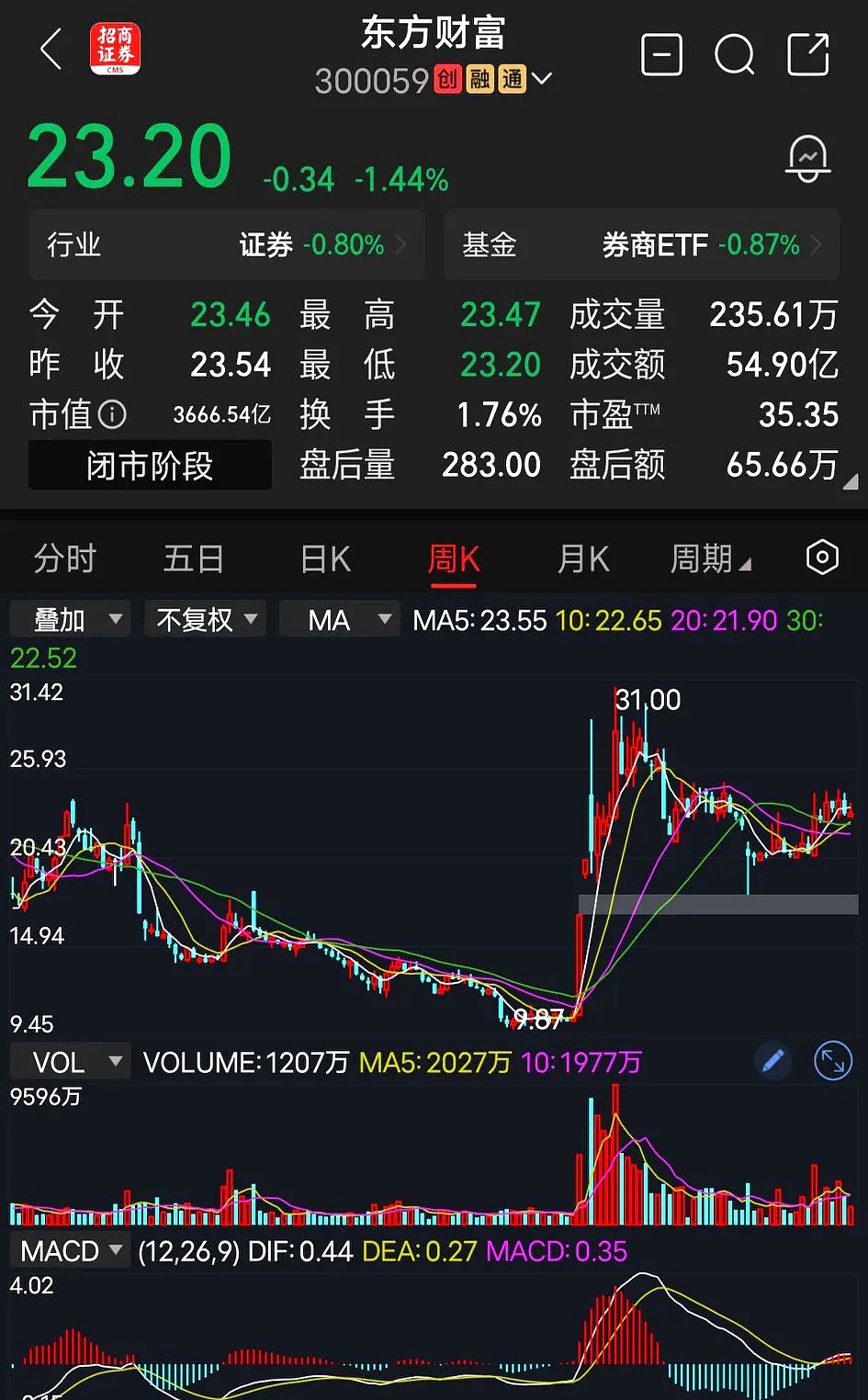 刚刚!券商股,突然爆发!A股,新突破!