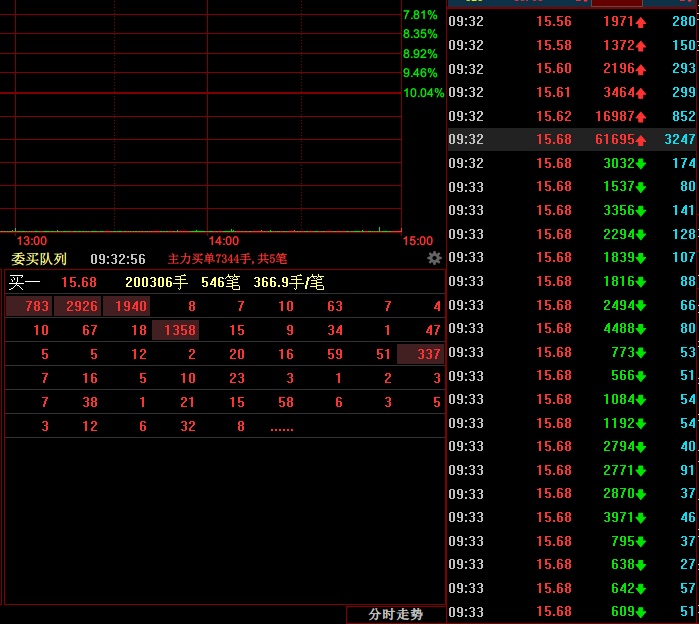 雷尔伟最新股东户数环比下降5.81% 筹码趋向集中