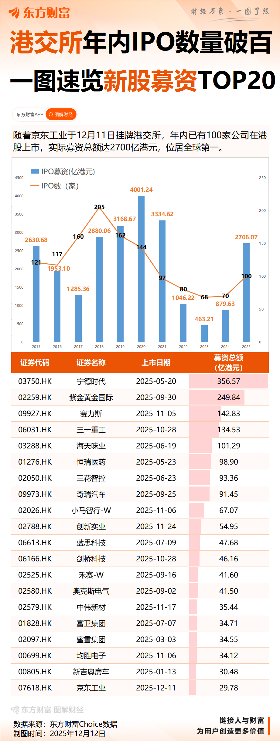 2025全球IPO榜：港交所第一，印度“意外”上榜