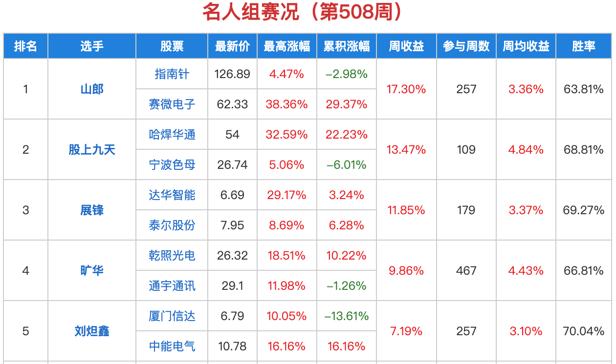 哈焊华通涨17.44%，股价创历史新高