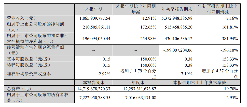 金力永磁：预计2025年净利润6.60亿元~7.60亿元 同比增127.00%~161.00%
