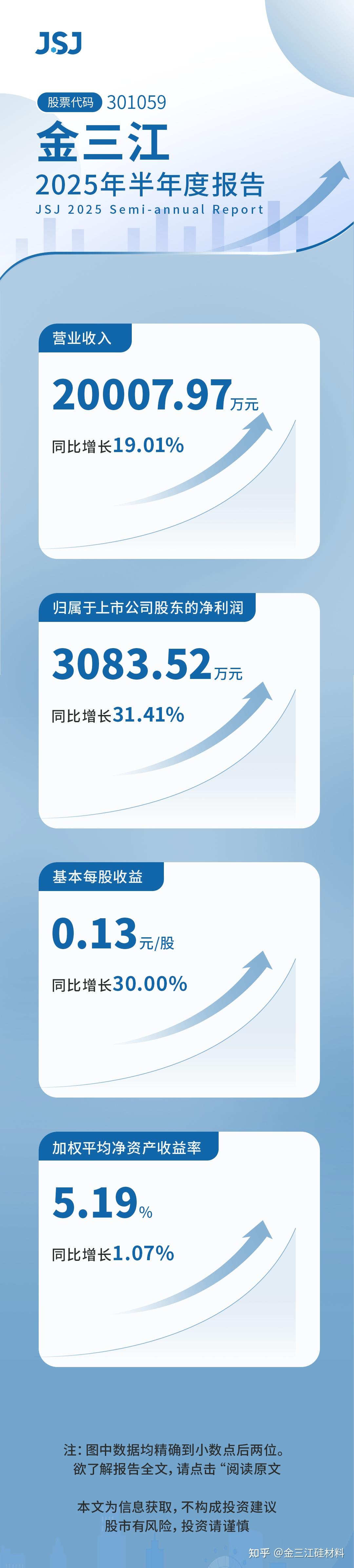 金力永磁：预计2025年净利润6.60亿元~7.60亿元 同比增127.00%~161.00%