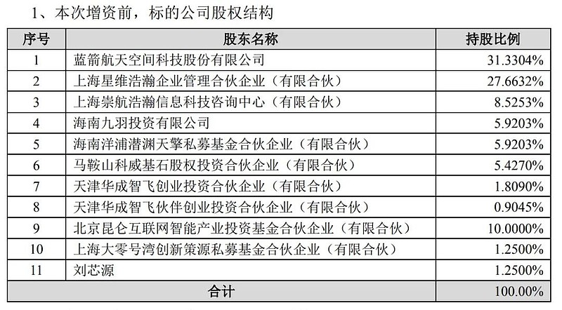 天使融资一千万谈何造火箭？起底蓝箭航天十年融资路