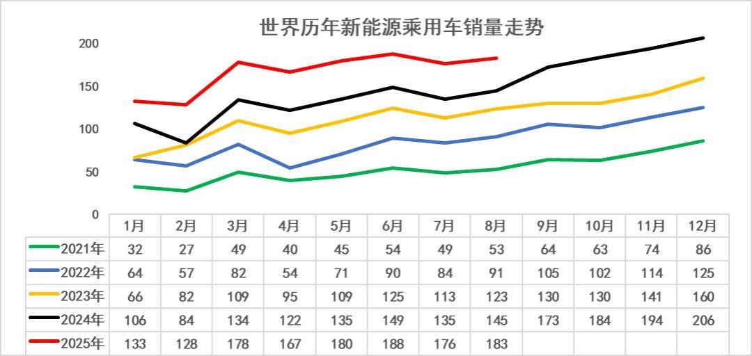 乘联分会：2025年12月新能源车在国内总体乘用车的零售渗透率59.1%