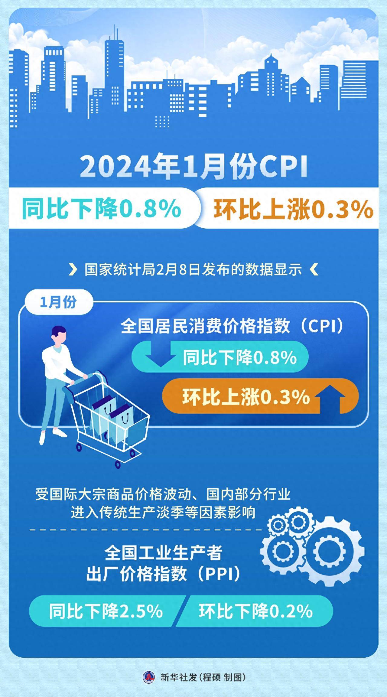 2025年12月份广东CPI同比上涨0.4%
