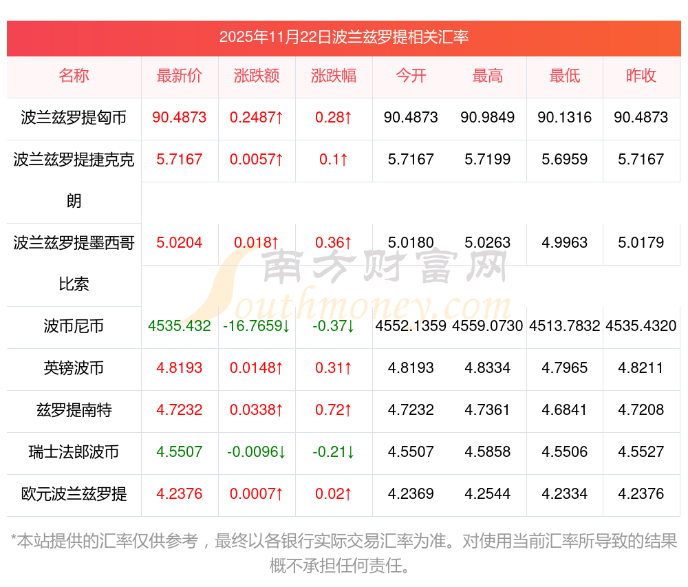 波兰旅游市场研究委员会预测，到2030年波兰旅游市场价值将增至1710亿兹罗提