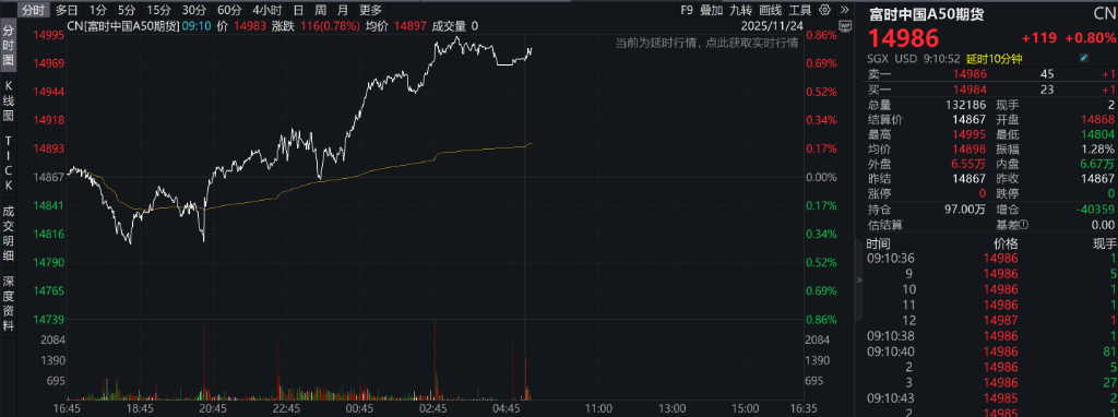 创业板指盘初跌逾1%