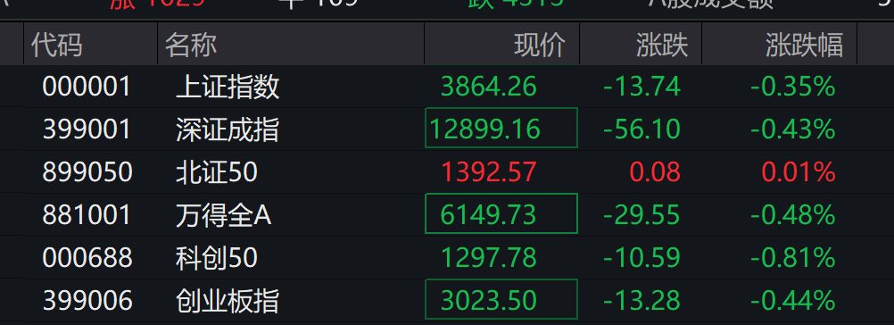 创业板指盘初跌逾1%