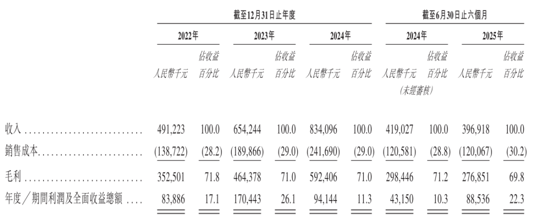上海生生冲刺港股IPO！高瓴、君联等位列股东