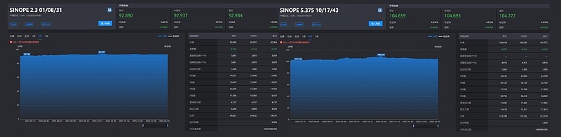 中资离岸债风控周报(1月12日至16日 ):一级市场发行平稳 二级市场全线上涨