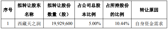 业绩亏损、股东清仓离场，蓝箭电子拟入主成都芯翼，收购恐存资金缺口