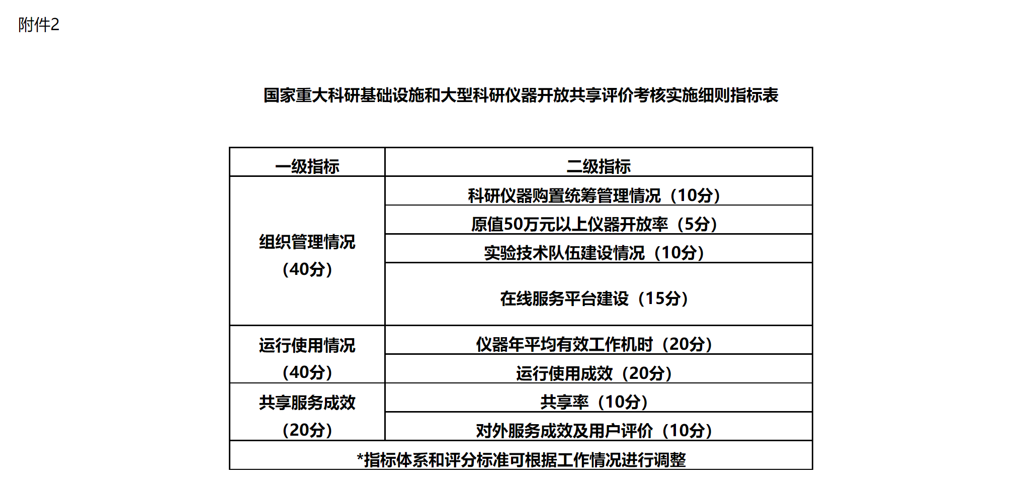 大型科研仪器开放共享评价考核细则公布