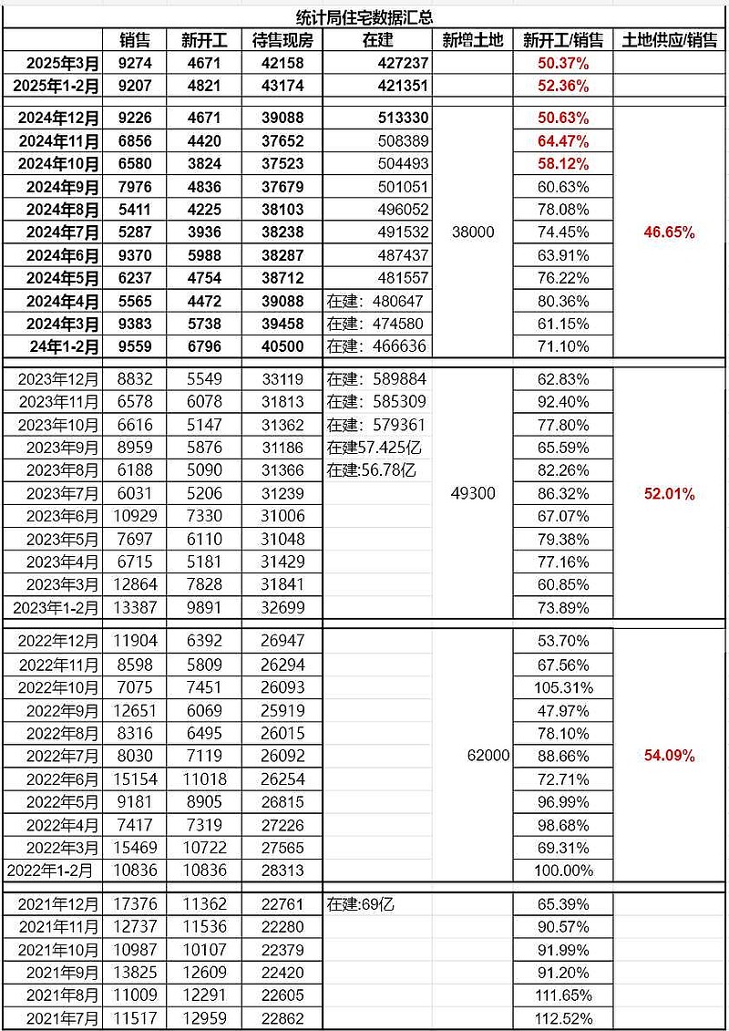 2025年全国商品房待售面积同比增长1.6%