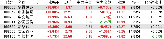 收评：创业板指跌1.79% 房地产、化工板块逆市走强