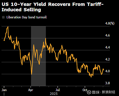 全球债市遭大规模抛售,美债、日债领跌