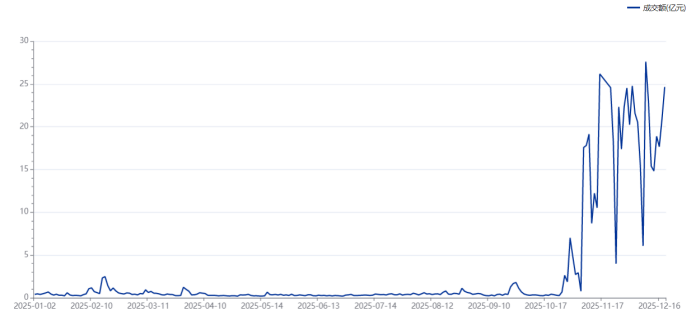 海光信息成交额超上一日全天
