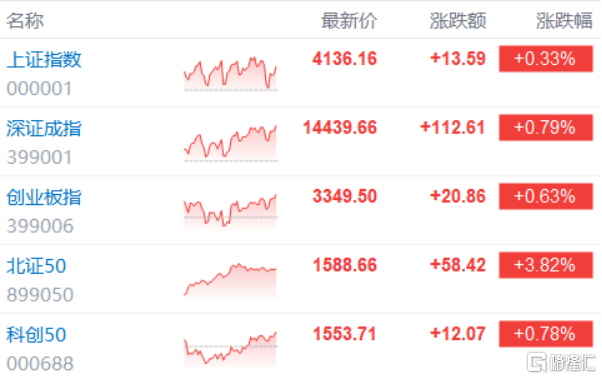 光伏产业链股爆发，晶科能源、泽润新能20%涨停，晶盛机电等走高