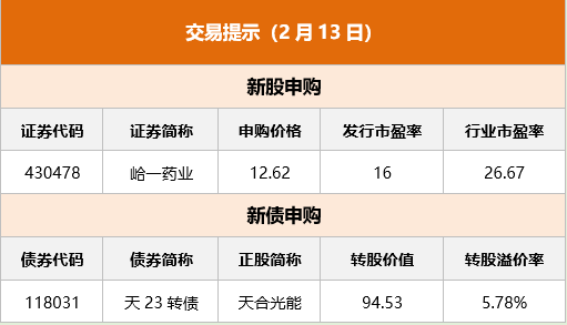 北交所融资融券余额86.62亿元，环比减少1088.02万元