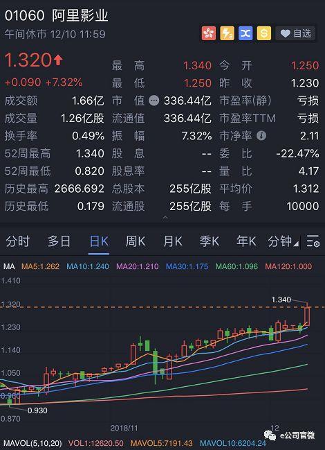 影视股集体走高 上海电影、横店影视等斩获两连板