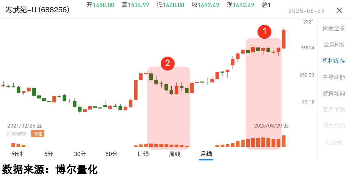 传音控股：成本上涨净利砍半，AI故事难讲，股价下滑“套牢”多家接盘机构