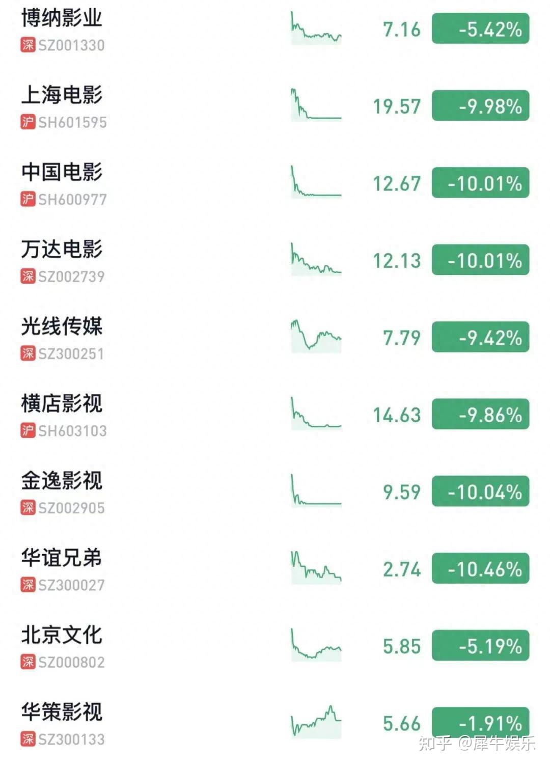 影视院线板块持续回调，博纳影业跌停
