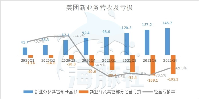 亏损超230亿,美团公布2025账单!今年一季度继续亏损
