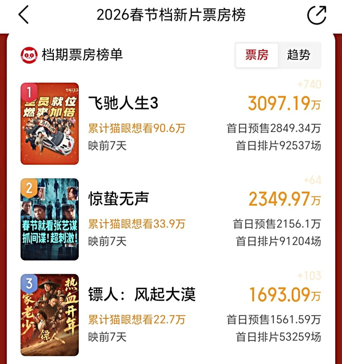 2026春节档票房破6亿元