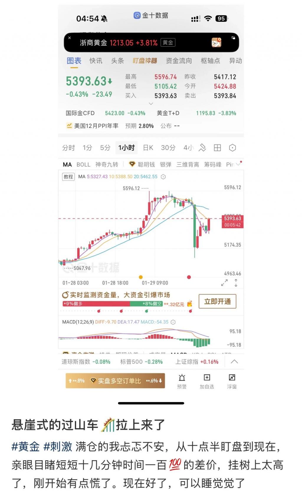 黄金白银,跳水!有色金属,全面回调