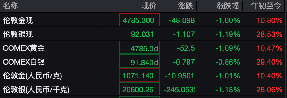 黄金白银,跳水!有色金属,全面回调