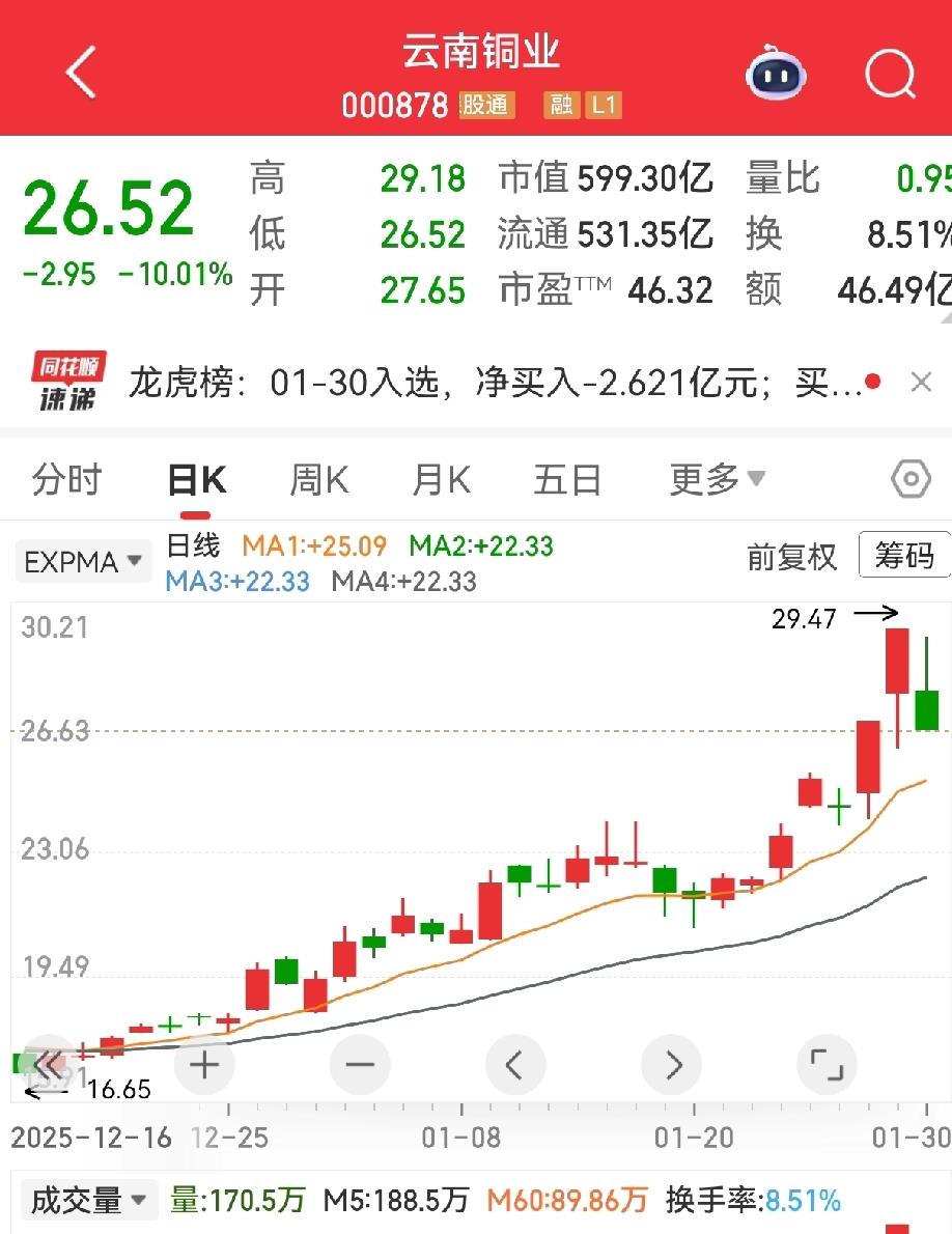 黄金白银,跳水!有色金属,全面回调