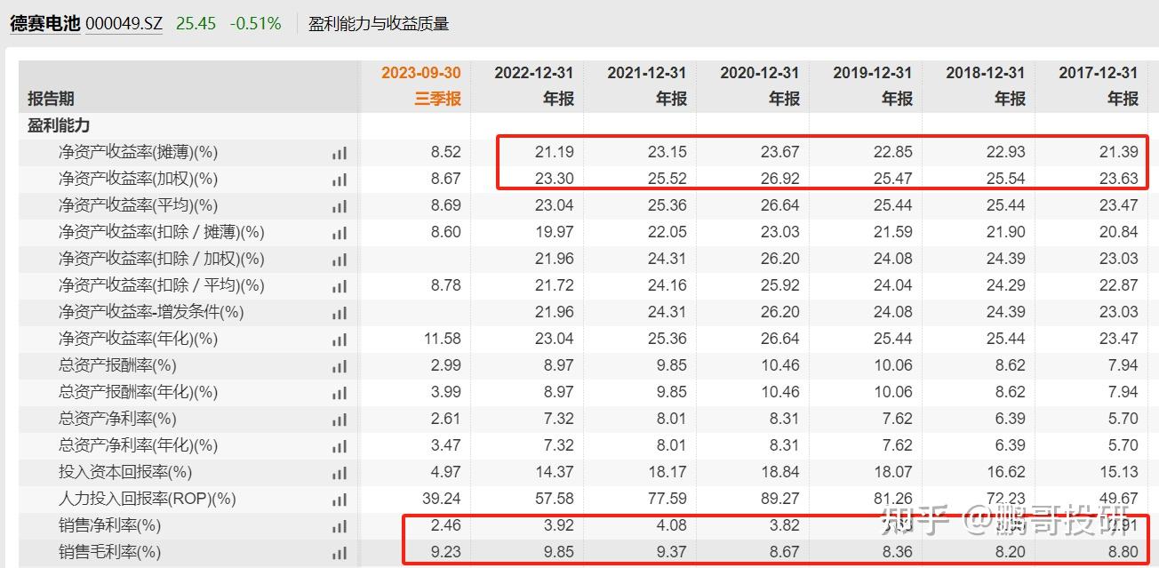 近三年持续高ROE个股名单出炉（附股）