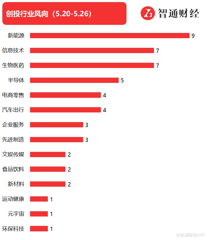 智平方完成5轮B轮系列融资 融资规模超10亿元