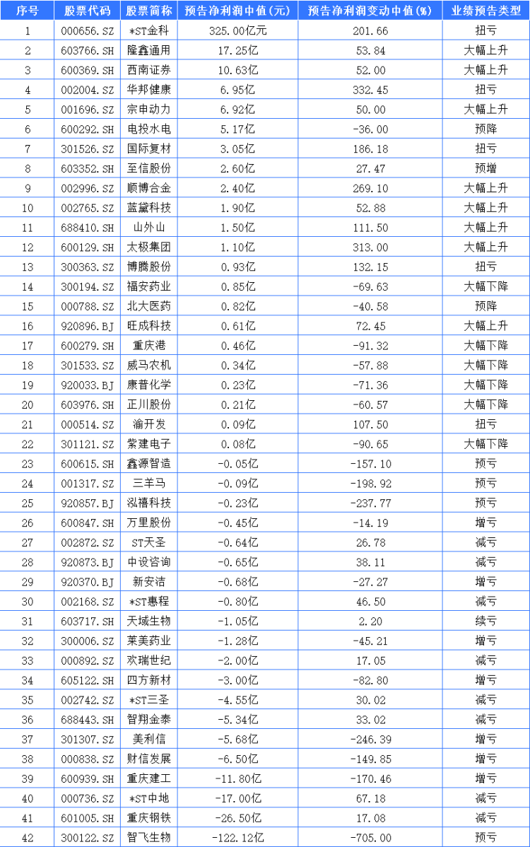 168家公司公布业绩快报：69%去年净利润增长