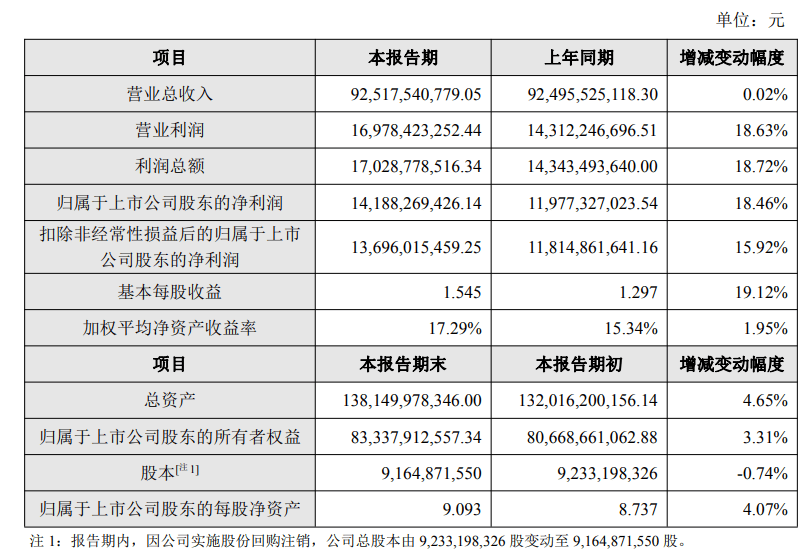 168家公司公布业绩快报：69%去年净利润增长
