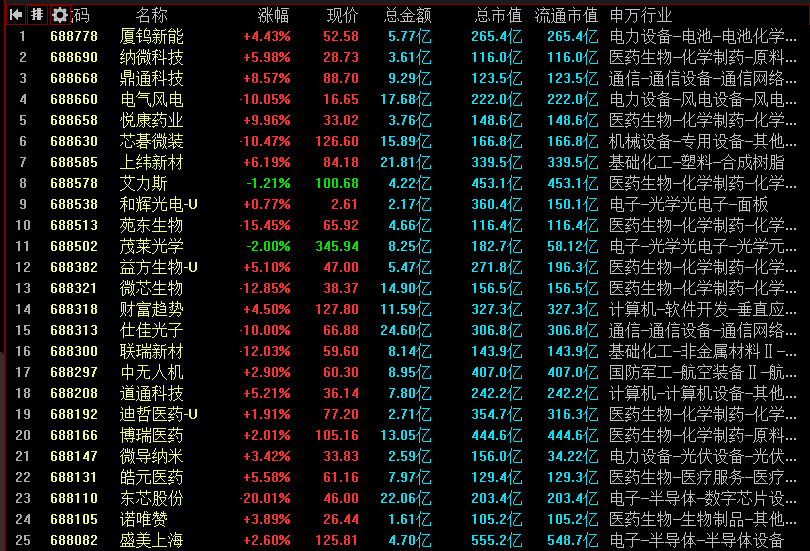 科创板股业绩快报抢先看：28股2025年营收利润双增长