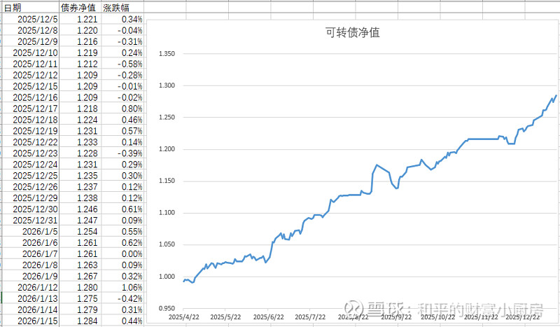 中证转债指数收涨0.82%，287只可转债收涨