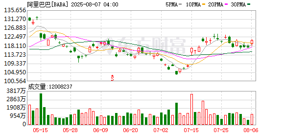 全球市场：美股三大指数集体上涨 纳指涨超1% AMD涨超8%