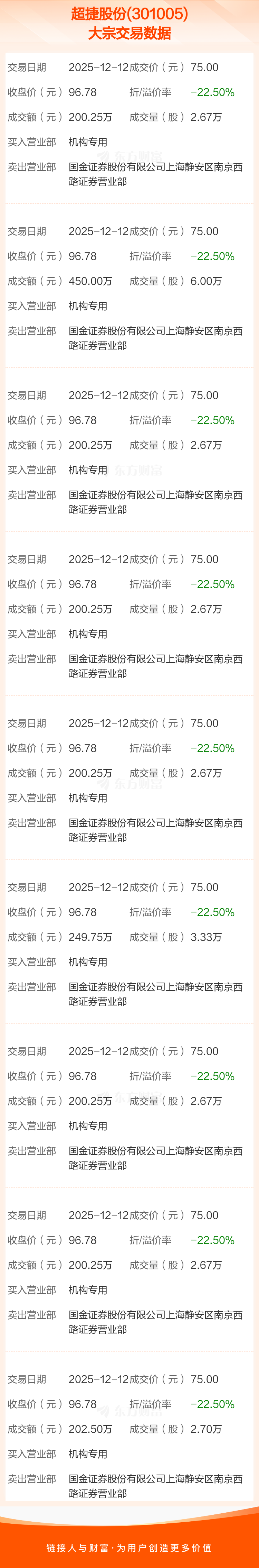 拉普拉斯发生大宗交易 成交溢价率9.94%
