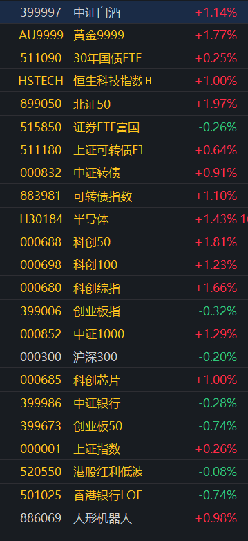 中证转债指数收跌0.14%，177只可转债收涨