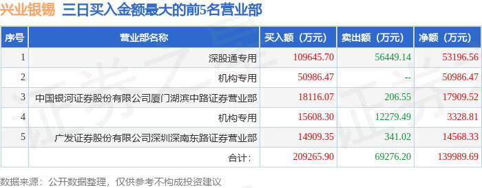 兴业银锡：2026年初至目前未开展黄金、白银、铜的套期保值业务