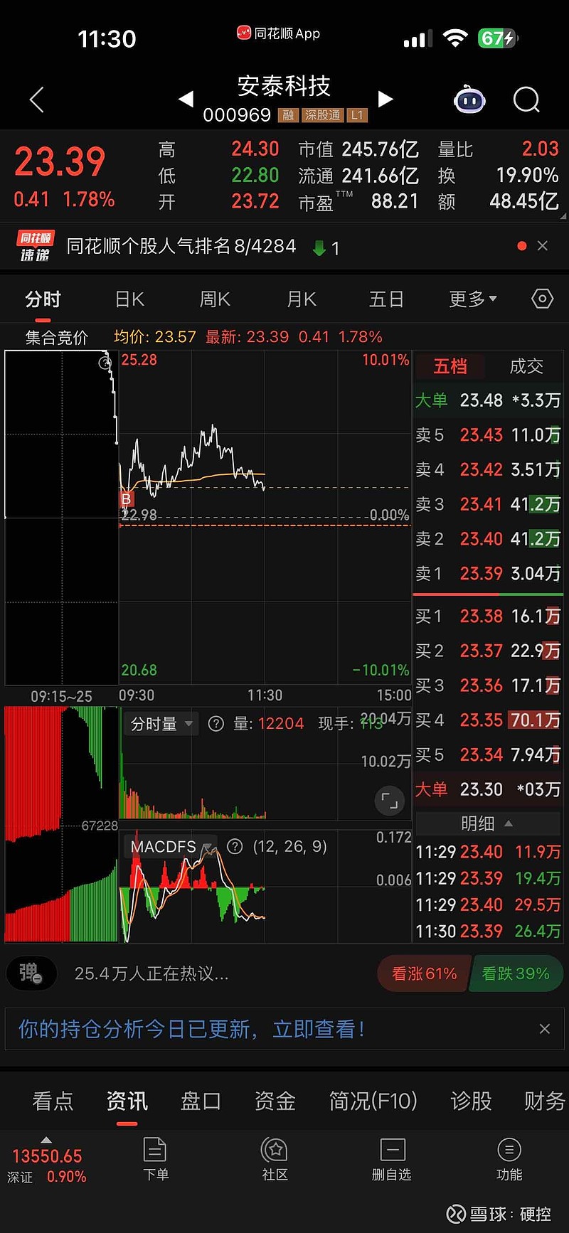 393股融资余额增幅超5%