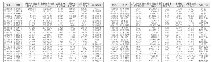 393股融资余额增幅超5%