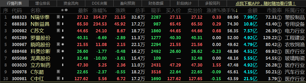 玉米概念涨0.42%,主力资金净流入这些股