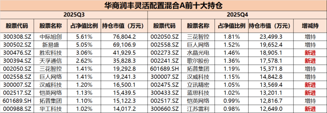 仓位曝光！哪些次新基金更“大胆”？
