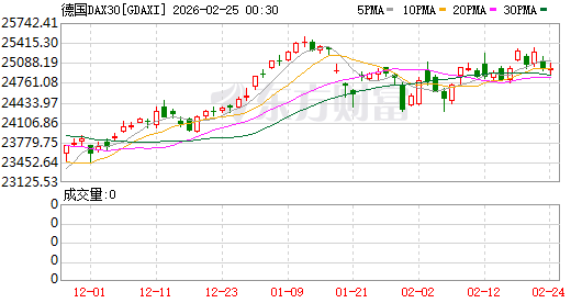 全球市场：美股三大指数集体上涨 纳指涨超1% 美光科技、英特尔涨逾5%