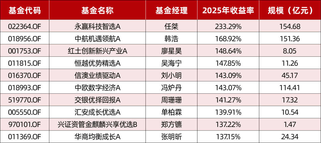 超20只权益基金本周发行,市场新的机会要来了?