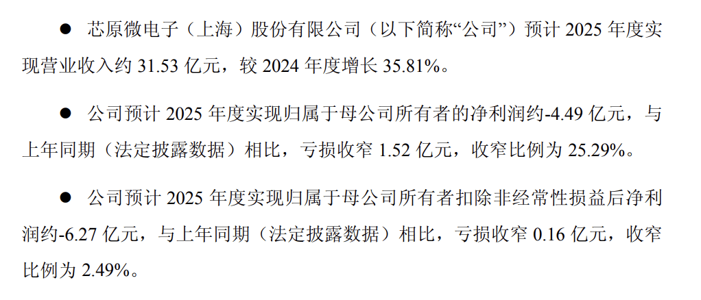 呷哺呷哺集团发布2025年财务预告：全年营收约38亿元，亏损同比收窄